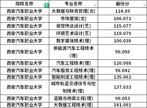 2022年西安汽車職業(yè)大學專升本最低分數(shù)線是多少