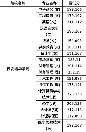 專升本普通批考生分數線