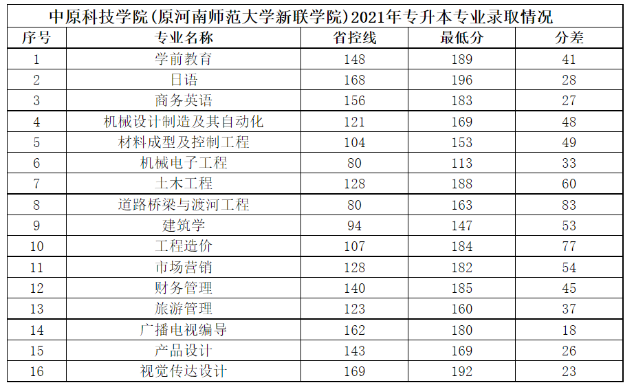 中原科技學(xué)院2021年專(zhuān)升本專(zhuān)業(yè)錄取分?jǐn)?shù)線