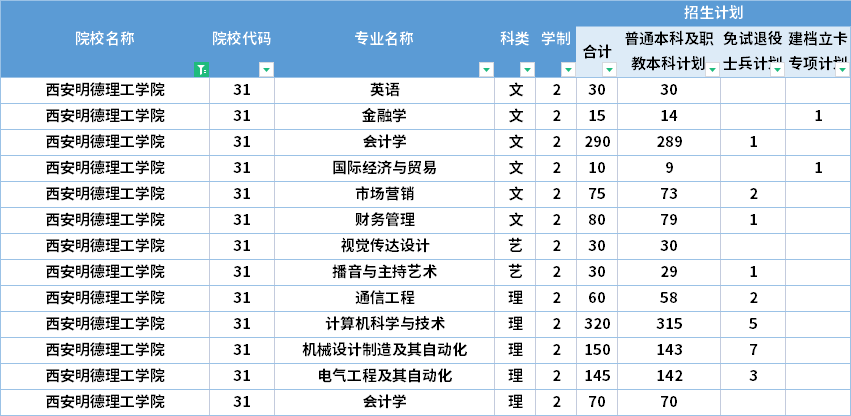  2022年西安明德理工學(xué)院專升本招生計(jì)劃