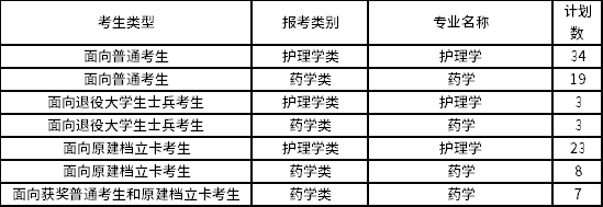 2022年廈門醫(yī)學院專升本招生專業(yè)