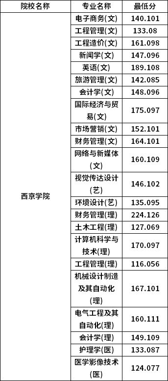 專升本普通批考生分數(shù)線