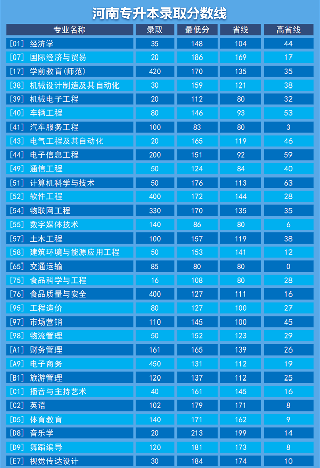 2022年鄭州科技學(xué)院專升本錄取分數(shù)線