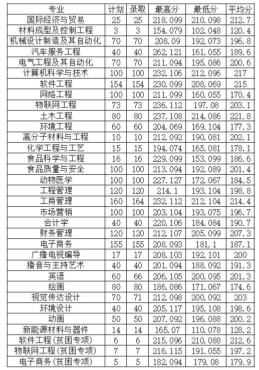 2022年安陽工學(xué)院專升本普通類、貧困專項考生錄取分?jǐn)?shù)線