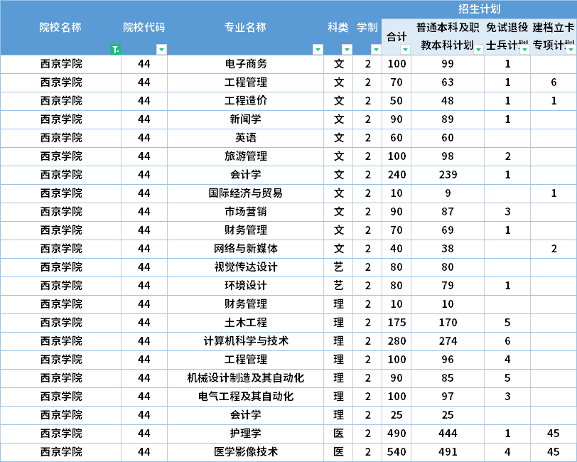  2022年西京學院專升本招生計劃