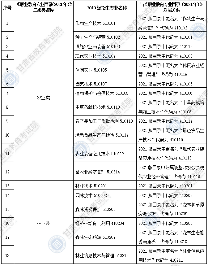 大綱適用?？茖I(yè)