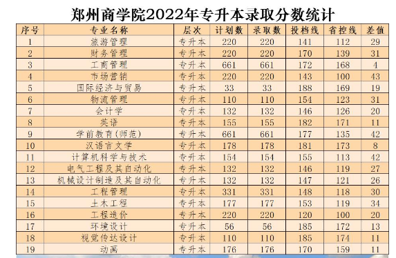 鄭州商學(xué)院2022年專升本各專業(yè)錄取分?jǐn)?shù)