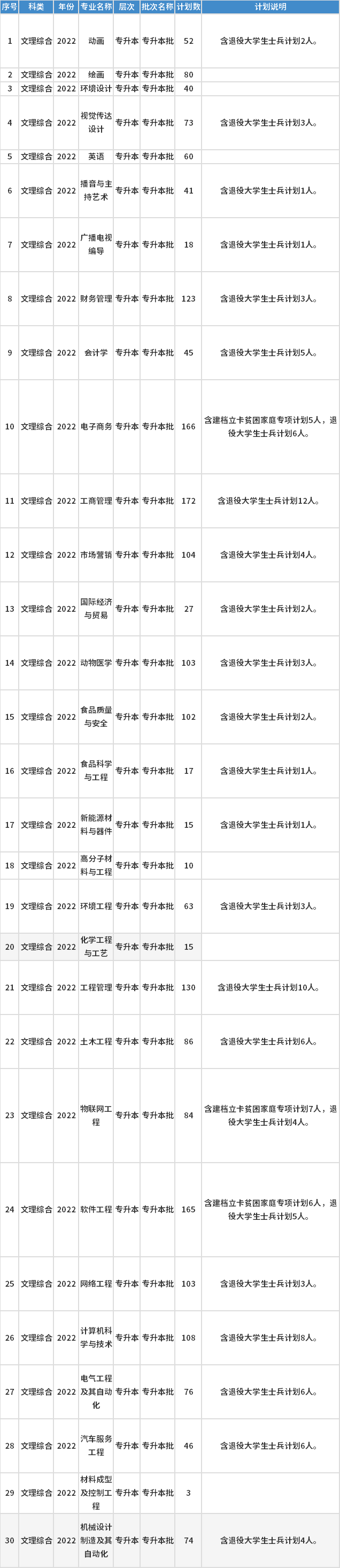 安陽工學(xué)院2022年專升本招生專業(yè)及招生計劃