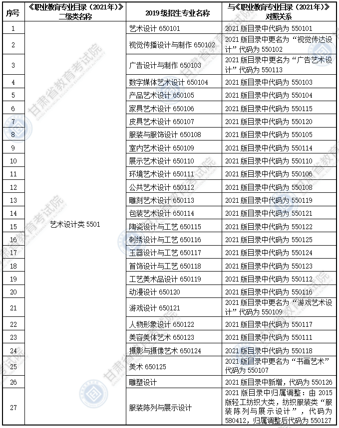 大綱適用?？茖I(yè)