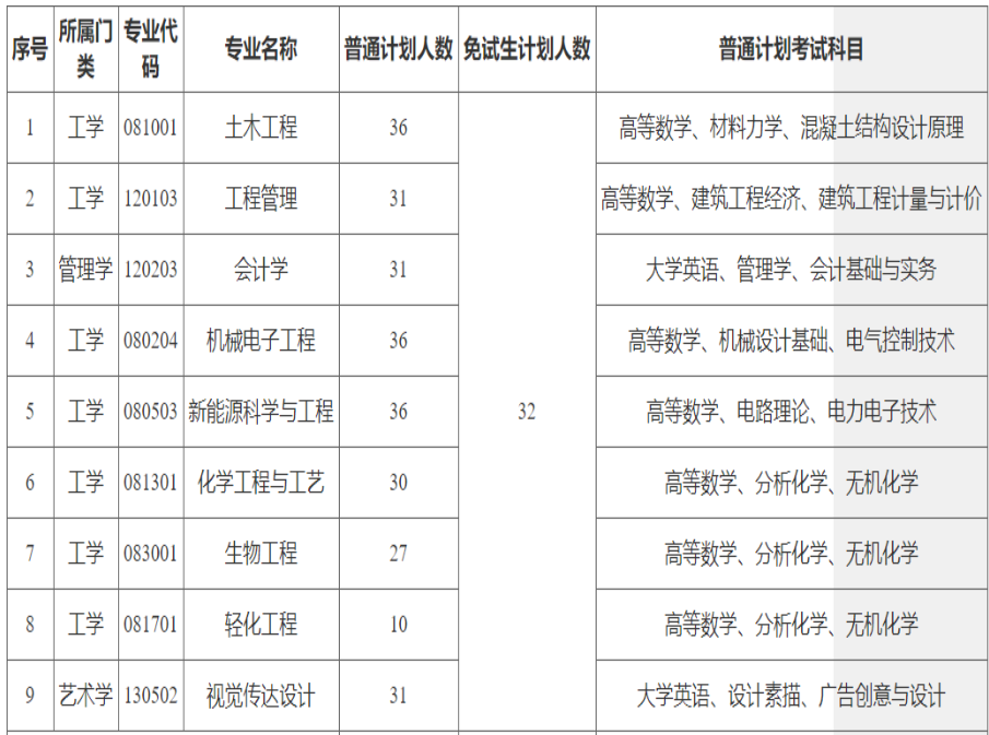 湖南工程學(xué)院專升本考試科目