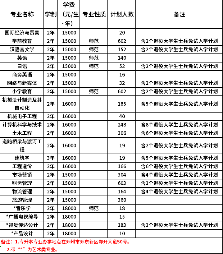 中原科技學(xué)院2022年專(zhuān)升本招生計(jì)劃表