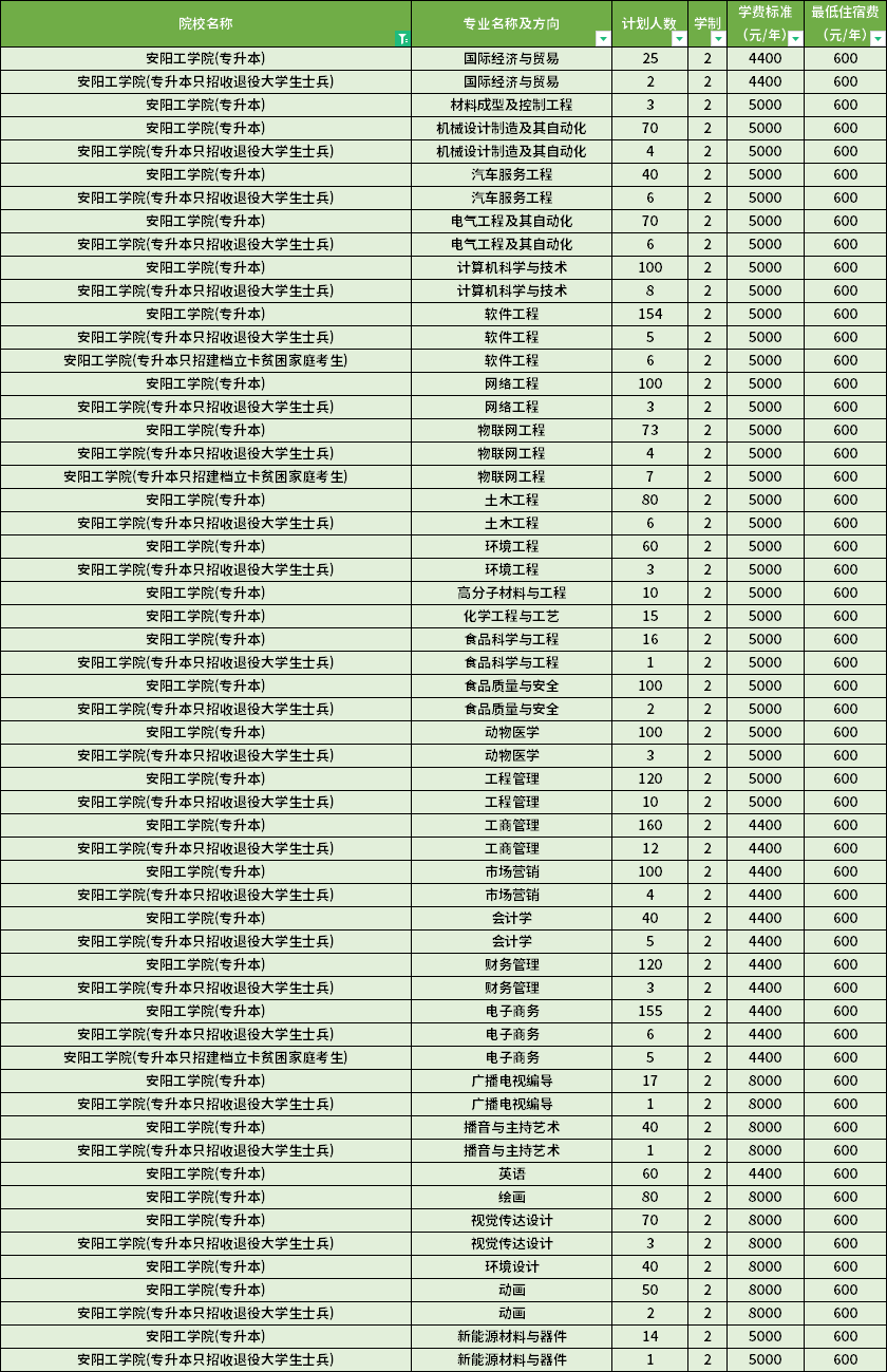 2022年安陽工學(xué)院專升本學(xué)費