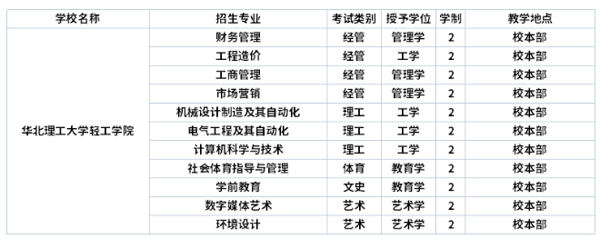 華北理工大學輕工學院學制