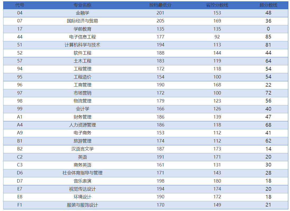 鄭州升達(dá)經(jīng)貿(mào)管理學(xué)院2022年河南省專升本錄取分?jǐn)?shù)線