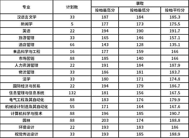 新鄉(xiāng)工程學院2021年專升本錄取分數(shù)統(tǒng)計