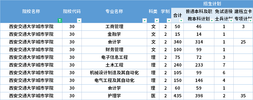  2022年西安交通大學(xué)城市學(xué)院專升本招生計(jì)劃