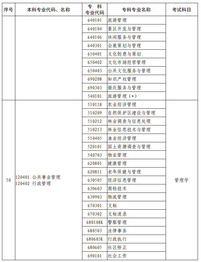 河南2023年專升本本、?？茖I(yè)對照及考試課程一覽表