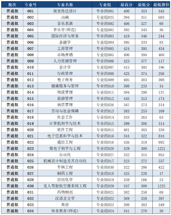 2022年珠?？萍紝W(xué)院專升本投檔分?jǐn)?shù)線