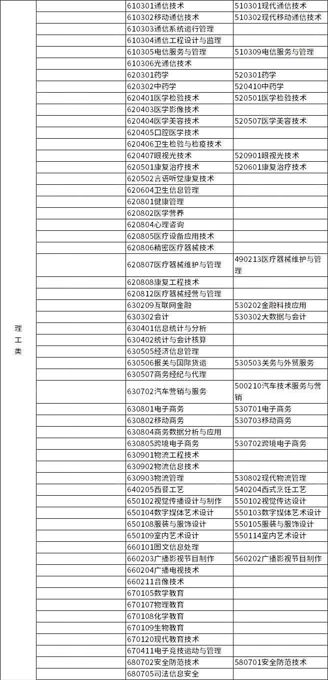 2023年浙江專升本各類別所含專業(yè)對(duì)照表