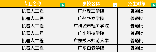 2022年廣東專升本機器人工程專業(yè)招生學(xué)校