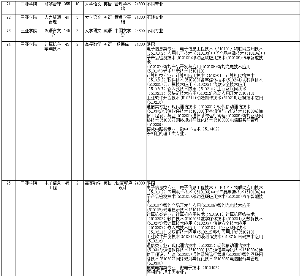 2022年海南省高職(?？?升本科招生院校和專業(yè)