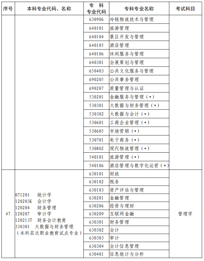 河南2023年專升本本、?？茖I(yè)對照及考試課程一覽表