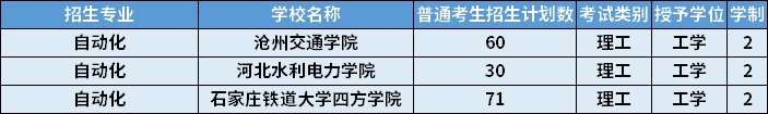 2022年河北專升本自動化專業(yè)招生計劃