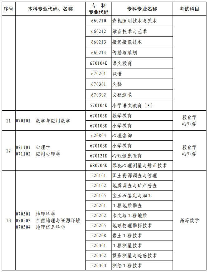 河南2023年專升本本、?？茖I(yè)對照及考試課程一覽表