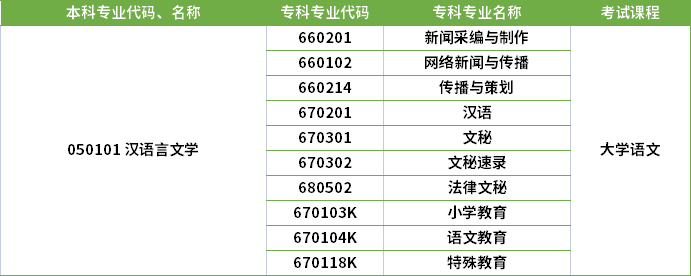 2022年河南專升本漢語言文學(xué)專業(yè)對應(yīng)專科專業(yè)及考試課程