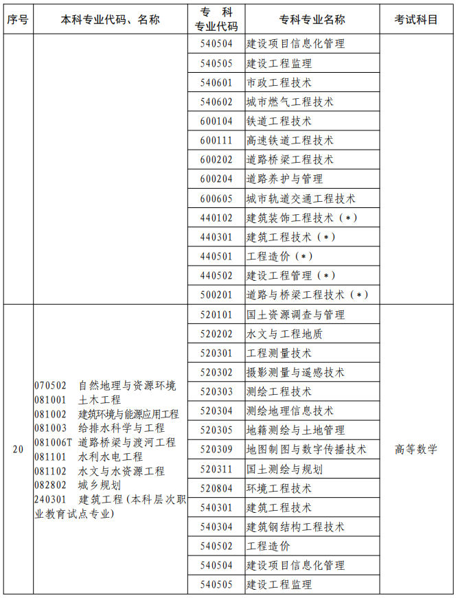 河南2023年專升本本、專科專業(yè)對照及考試課程一覽表