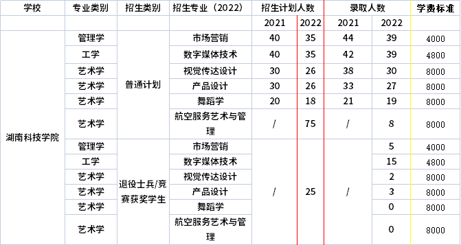 2021年-2022年湖南科技學(xué)院專(zhuān)升本招生計(jì)劃信息