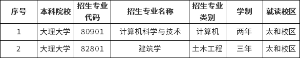 2023年大理大學(xué)專升本招生專業(yè)