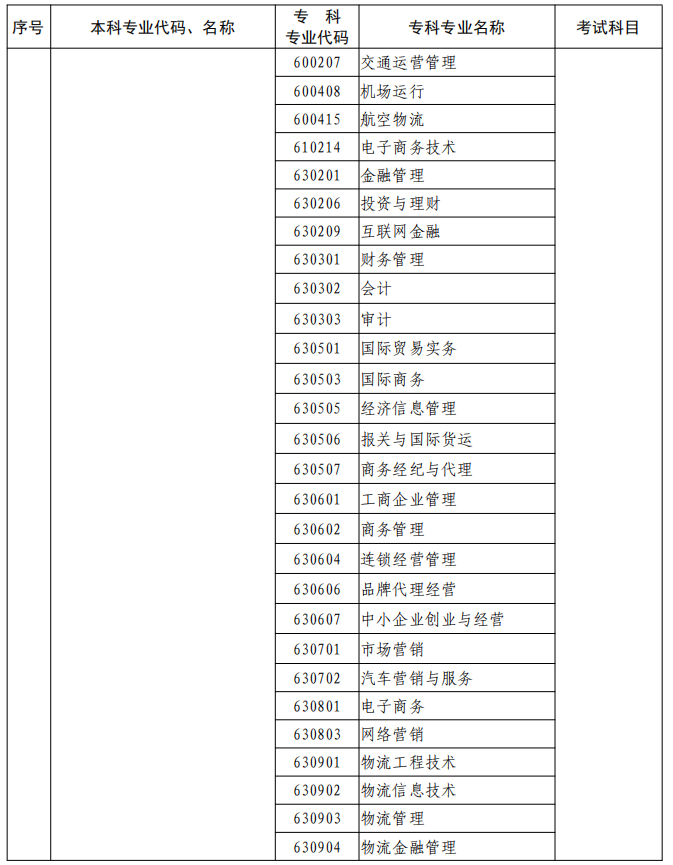 河南2023年專升本本、?？茖I(yè)對照及考試課程一覽表