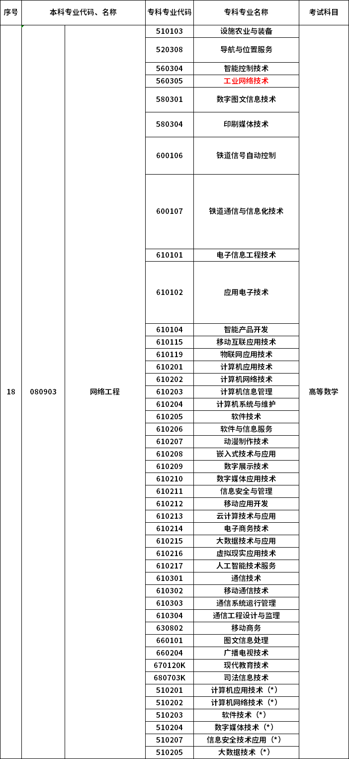 2023年河南專(zhuān)升本最新本專(zhuān)科對(duì)照表