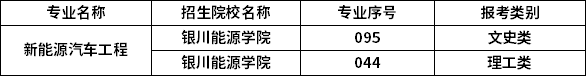 2023年寧夏專升本專業(yè)招生院校