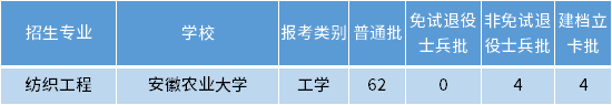 安徽專升本紡織工程專業(yè)招生學(xué)校