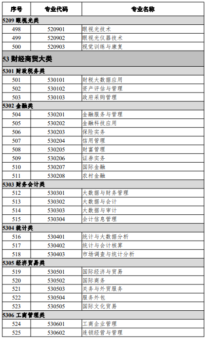 高等職業(yè)教育?？茖I(yè)