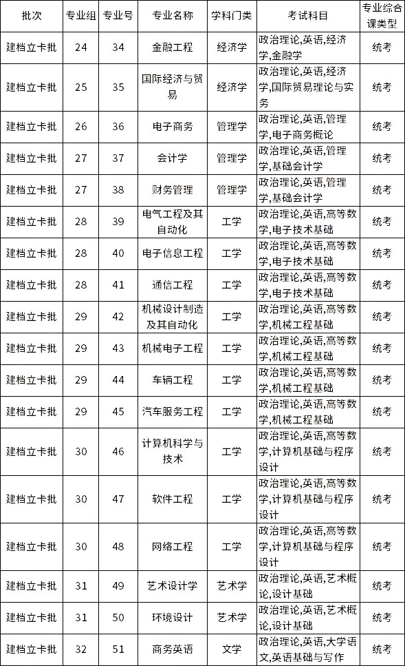 廣東理工學院2023年專升本建檔立卡批擬招生專業(yè)