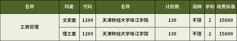 2023年天津專升本工商管理專業(yè)招生計劃