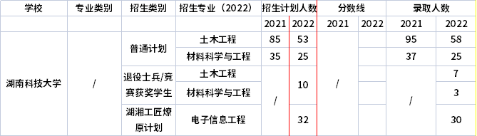 2021年-2022年湖南科技大學(xué)專升本招生計(jì)劃信息