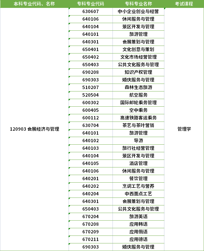 2022年河南專升本會展經(jīng)濟與管理專業(yè)對應(yīng)?？茖I(yè)