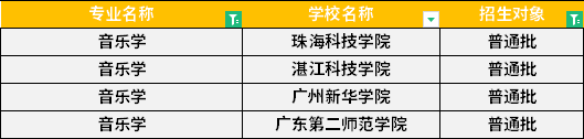 2022年廣東專(zhuān)升本音樂(lè)學(xué)專(zhuān)業(yè)招生學(xué)校