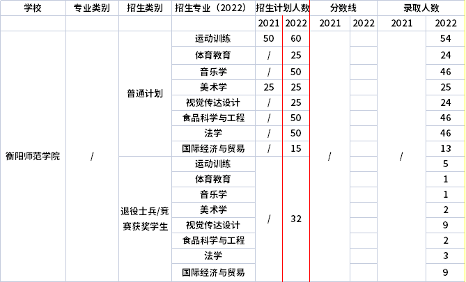 2021年-2022年衡陽師范學(xué)院專升本招生計劃信息