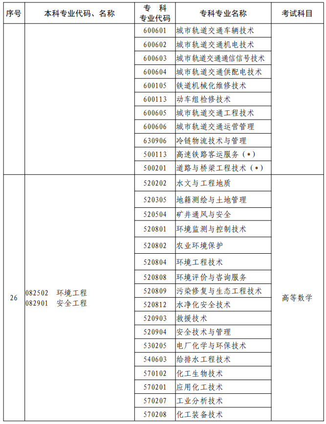 河南2023年專升本本、專科專業(yè)對照及考試課程一覽表