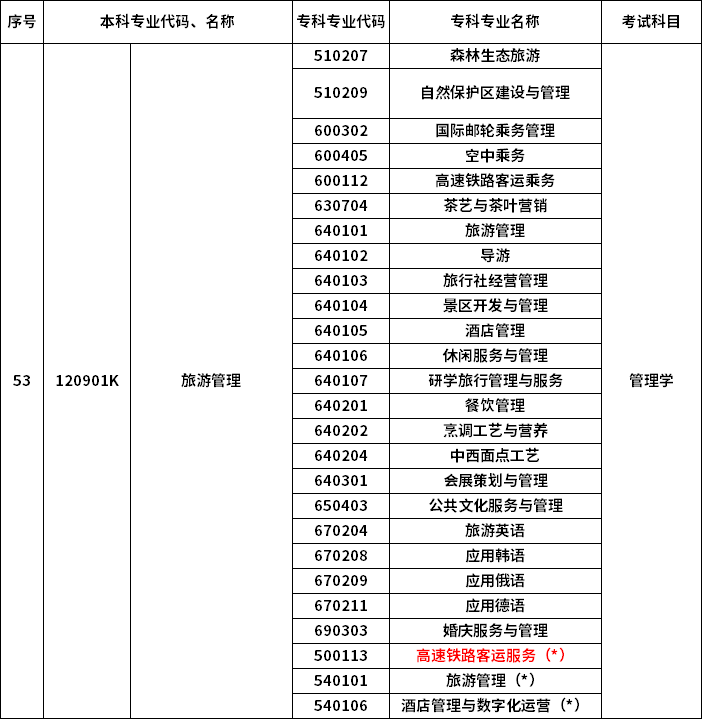 2023年河南專升本最新本?？茖?duì)照表