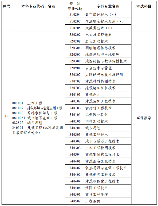 河南2023年專升本本、專科專業(yè)對照及考試課程一覽表