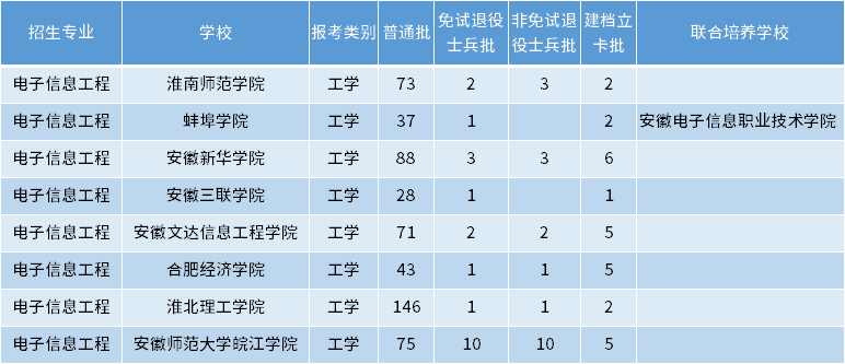 安徽專升本電子信息工程專業(yè)招生學校