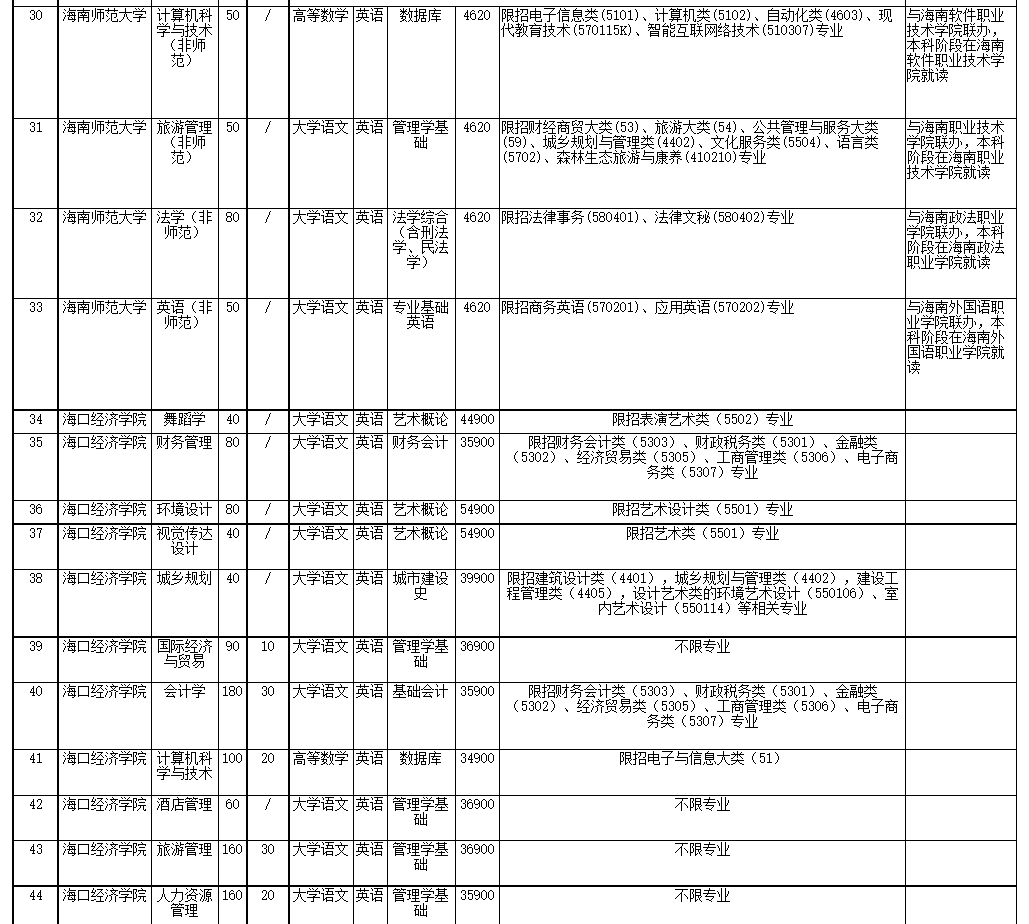 2022年海南省高職(?？?升本科招生院校和專業(yè)