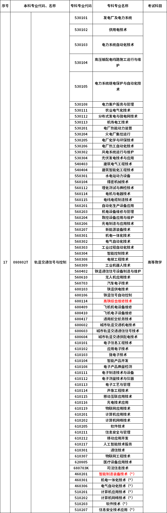 2023年河南專升本最新本?？茖?duì)照表