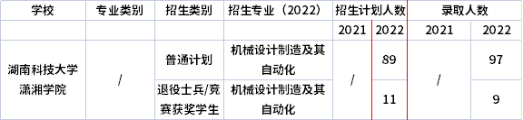 2021年-2022年湖南科技大學(xué)瀟湘學(xué)院專升本招生計(jì)劃信息